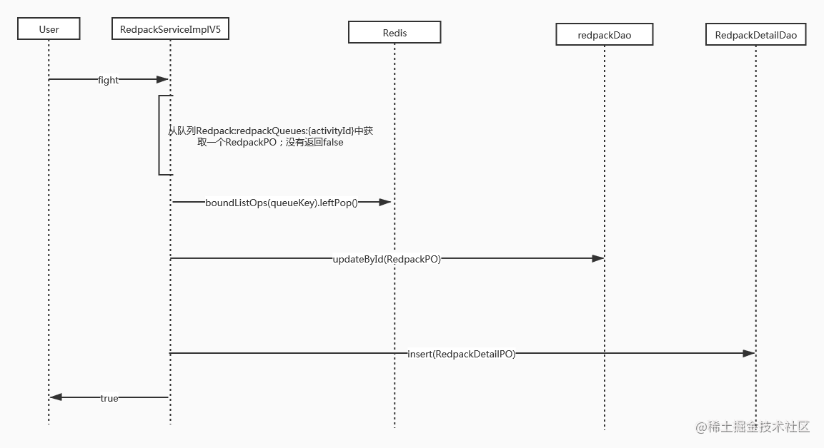如何设计一个抢红包系统「终于解决」_https://bianchenghao6.com/blog_Python_第5张