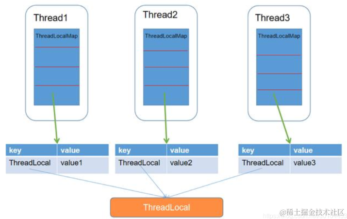 你有多了解ThreadLocal
