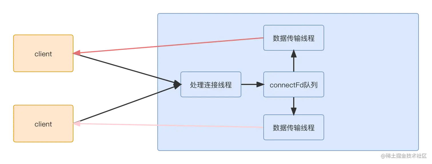 阻塞线程模型.png