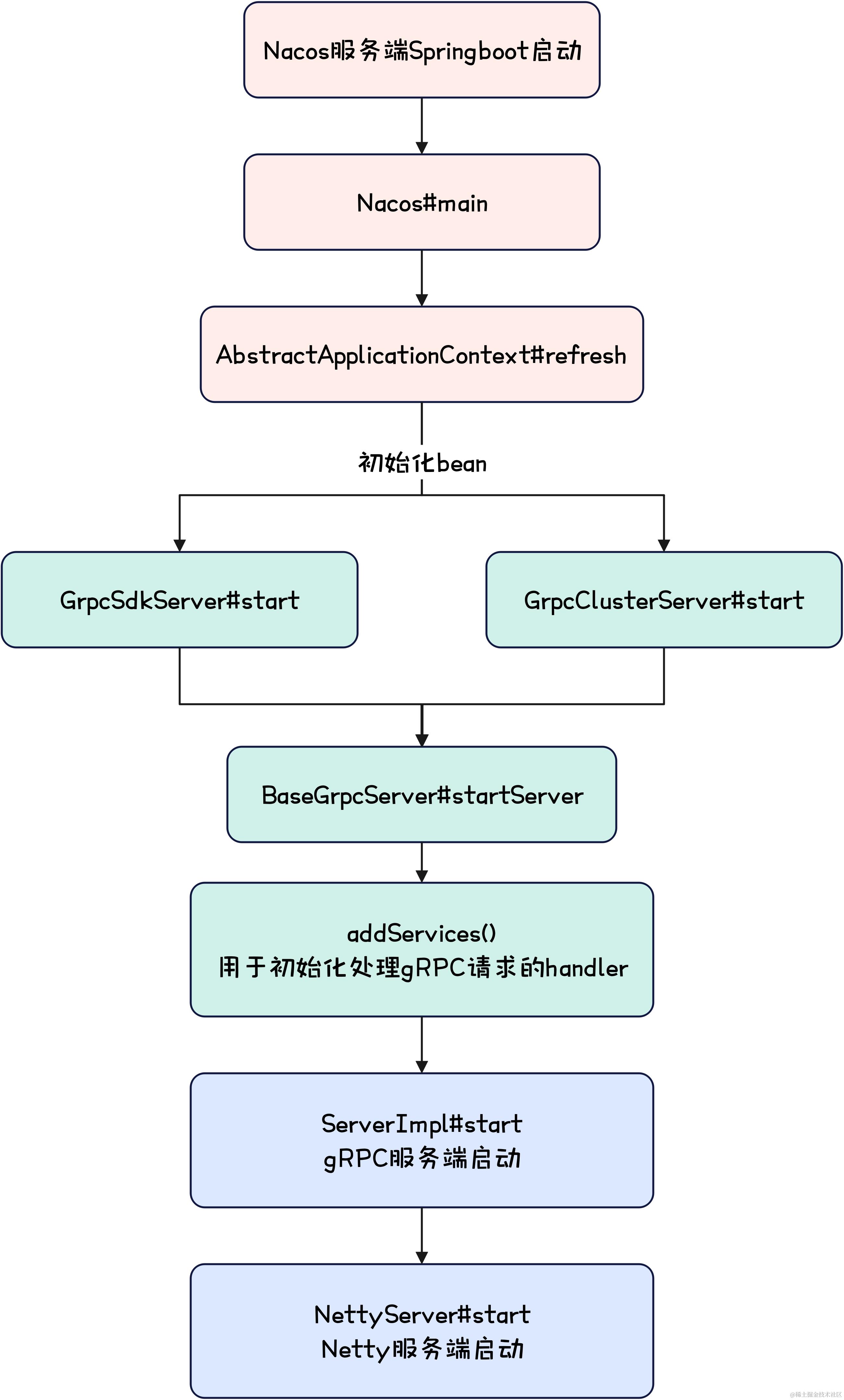 Nacos-注册中心启动流程图