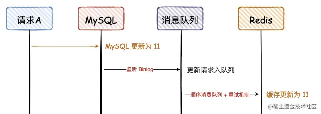 6. 先写 MySQL，通过 Binlog，异步更新 Redis.awebp