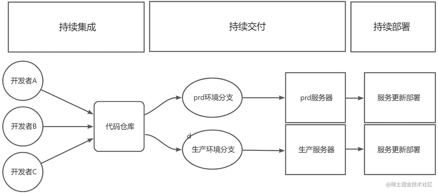 Ci Cd系列 究竟什么是ci Cd今天我们详细地描述了ci Cd的机制，本质他们各自针对优化了，一个项目从开发到 掘金