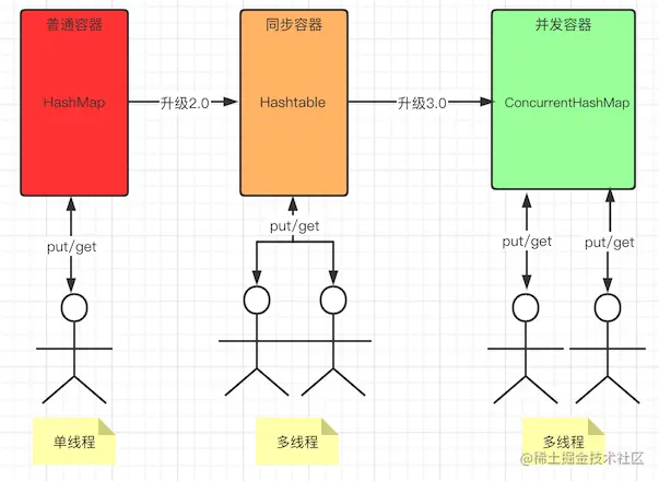 普通容器-同步容器-并发容器.png