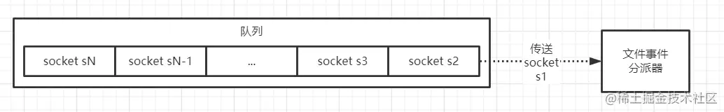 IO多路复用程序通过队列想文件事件分派器传送socket