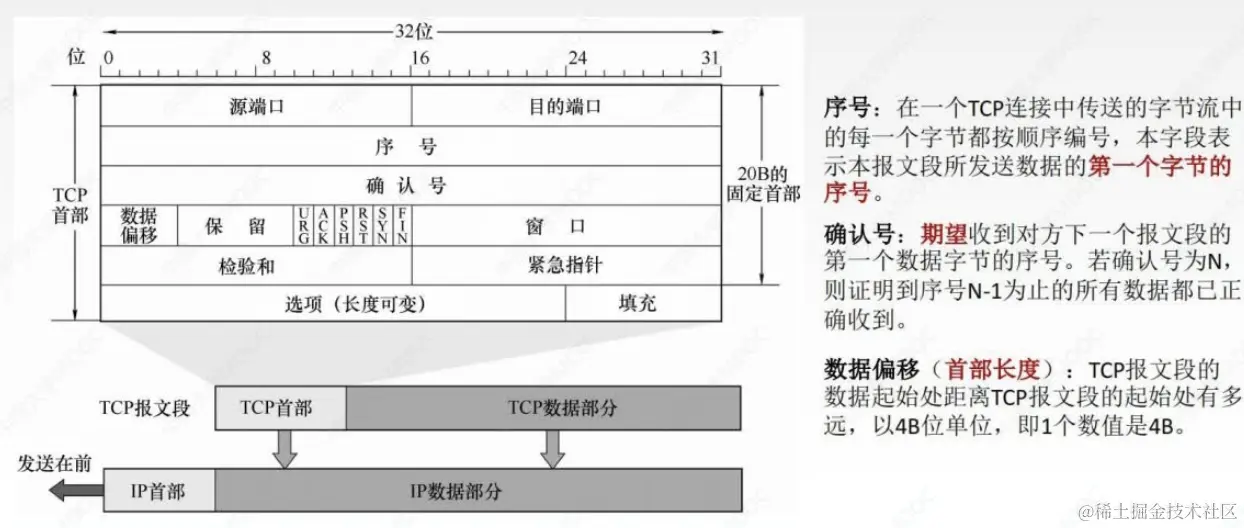 TCP报文段首部格式1