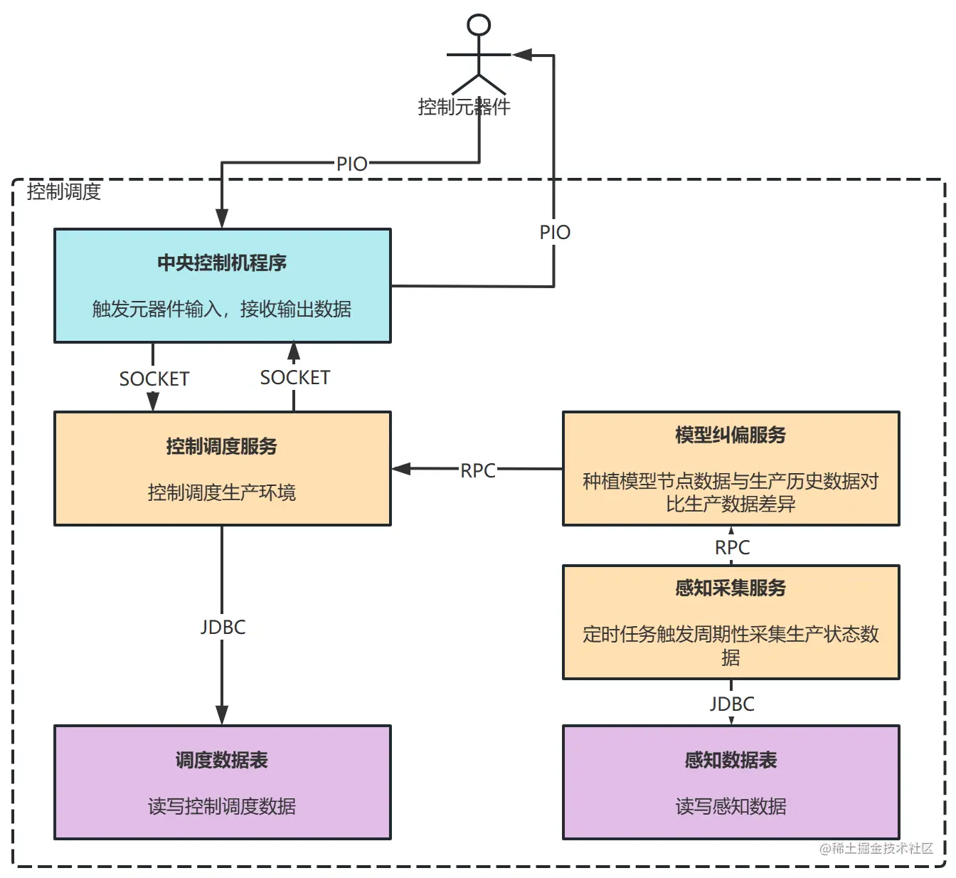 控制调度技术架构