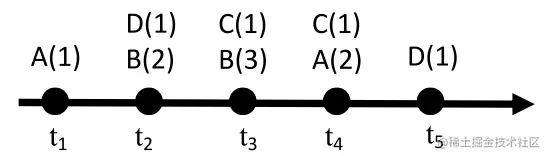 a complex event sequence
