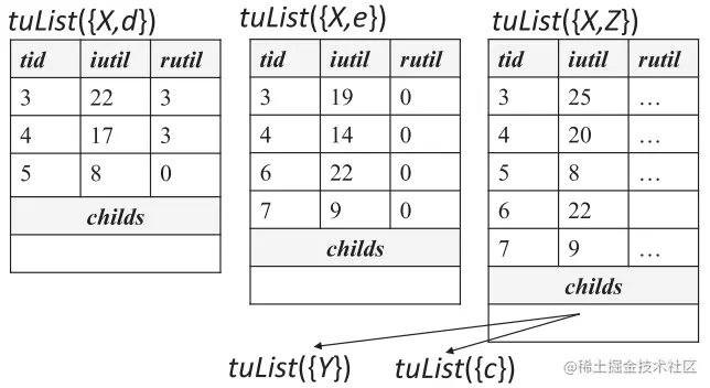 tuList结构示意图