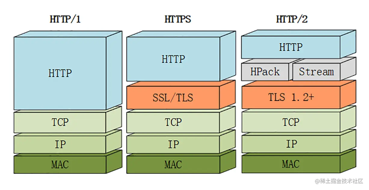 HTTP详解之HTTP/2（含面试题） - 掘金