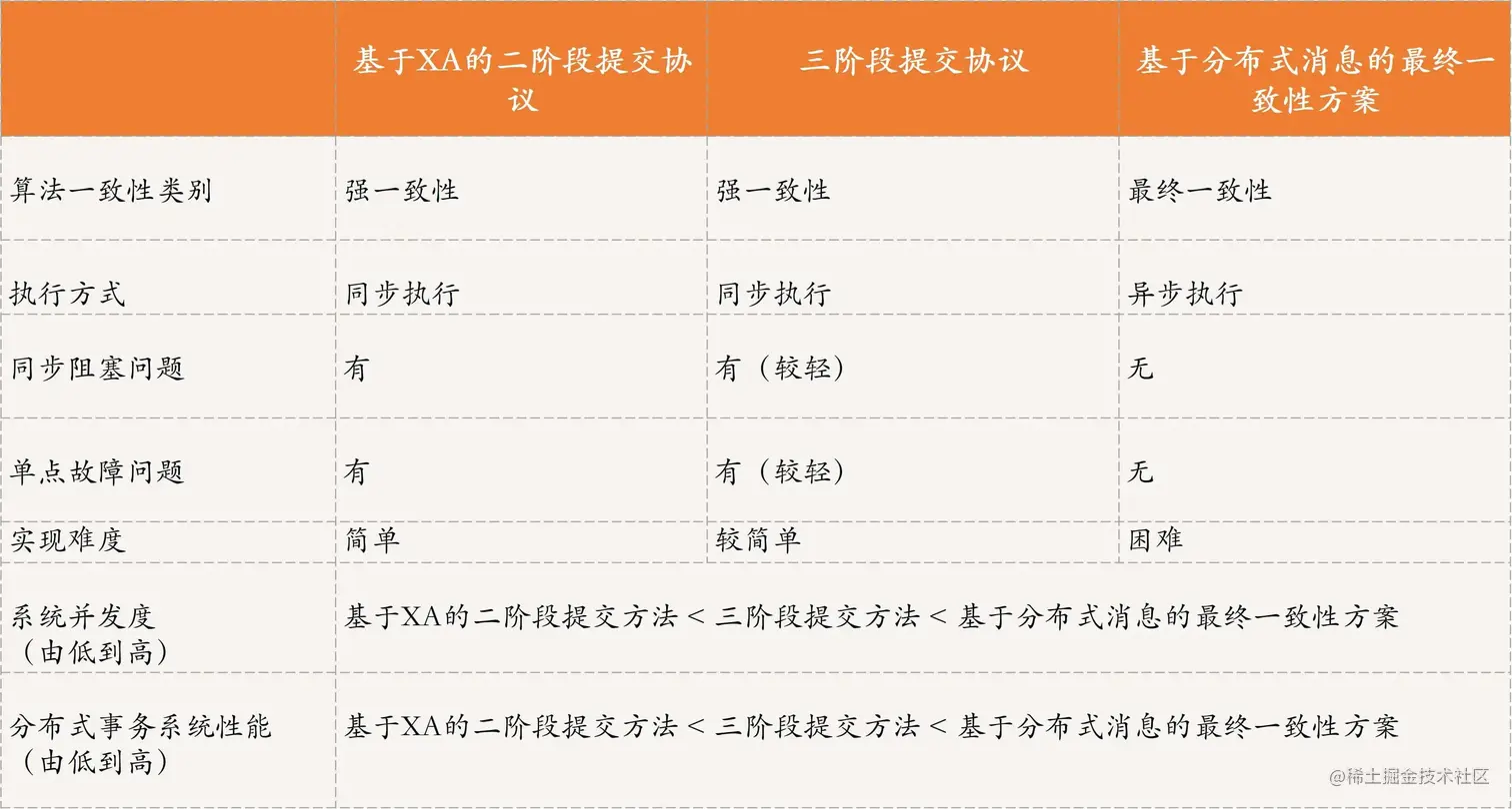 6-分布式事务方法比较.png