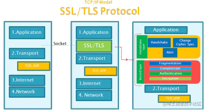 SSL/TLS Protocol
