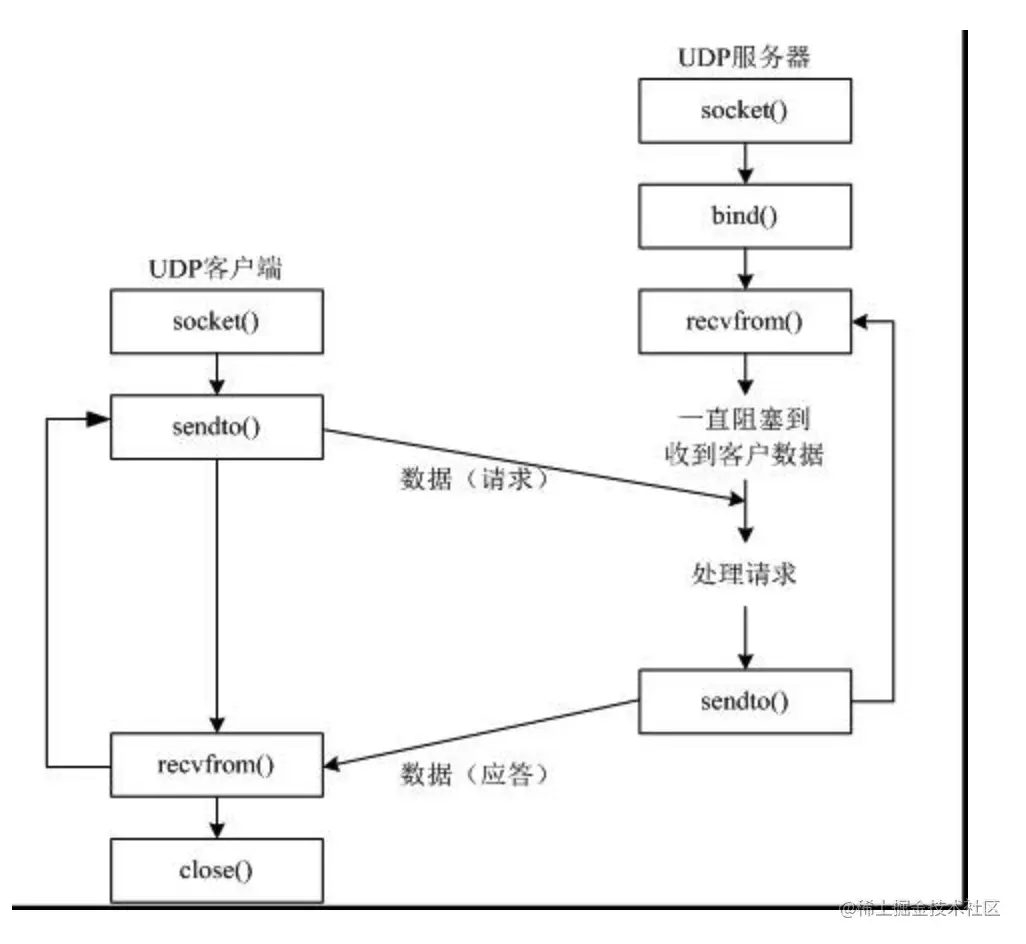 udpsocket使用流程.png