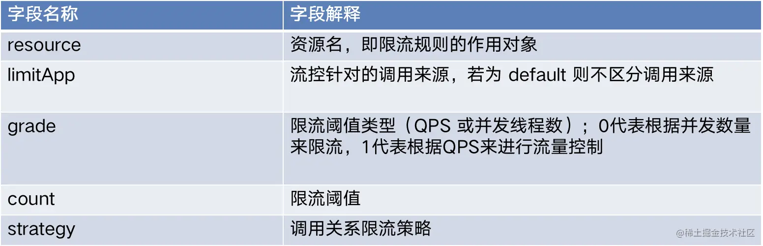 业内限流常用技术方案redis+luasentinel