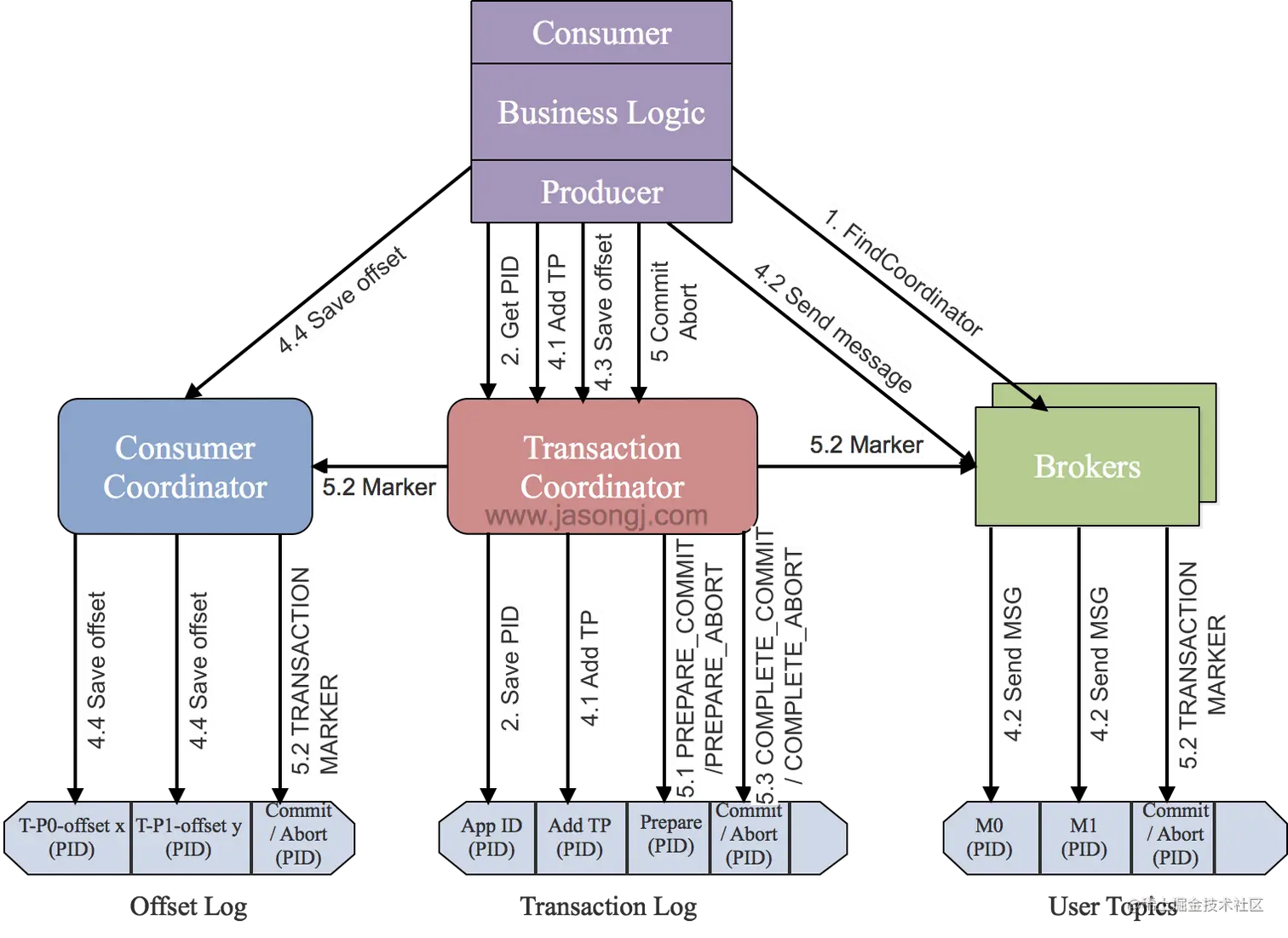 KafkaTransaction.png
