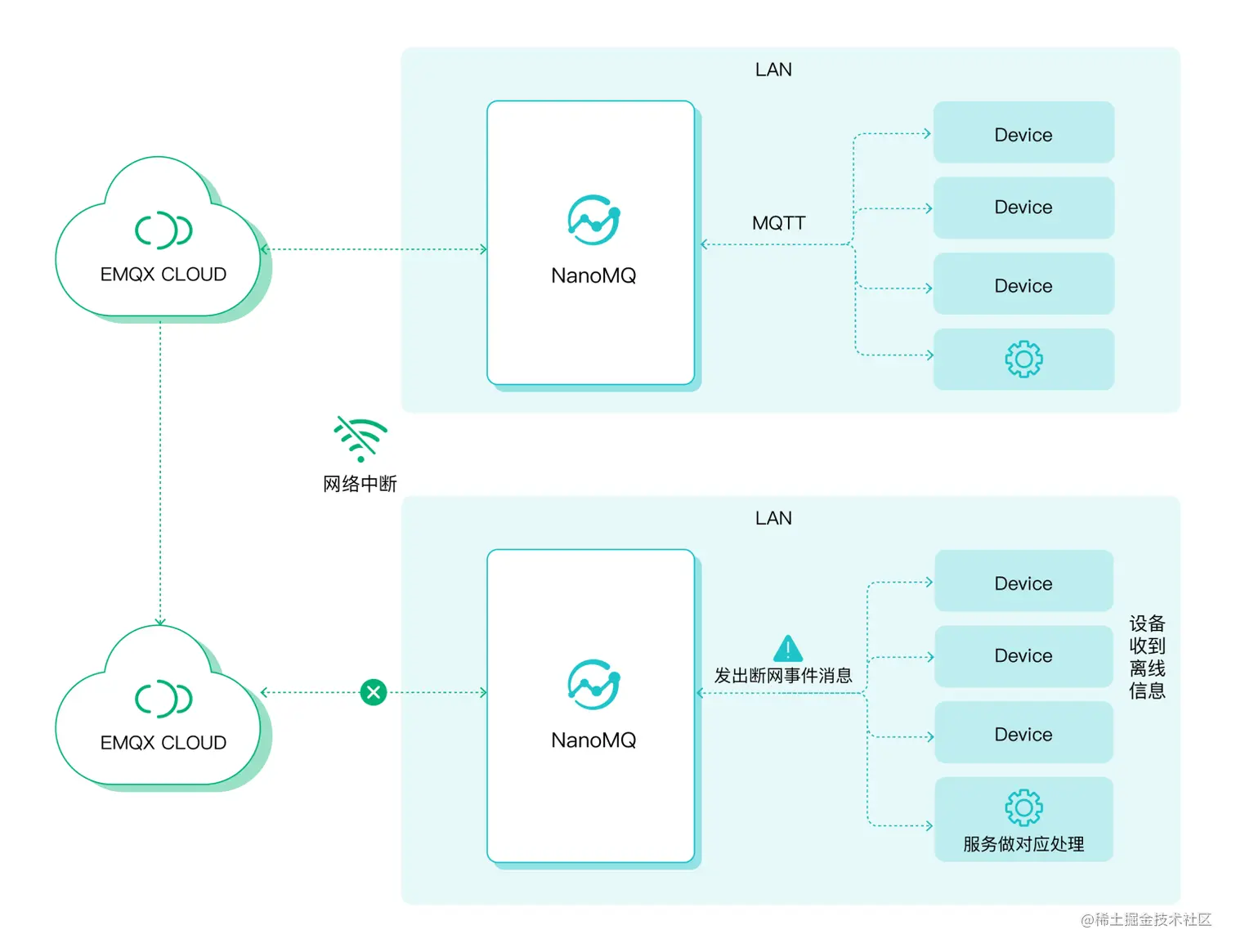 网络侦测：桥接连接状态消息