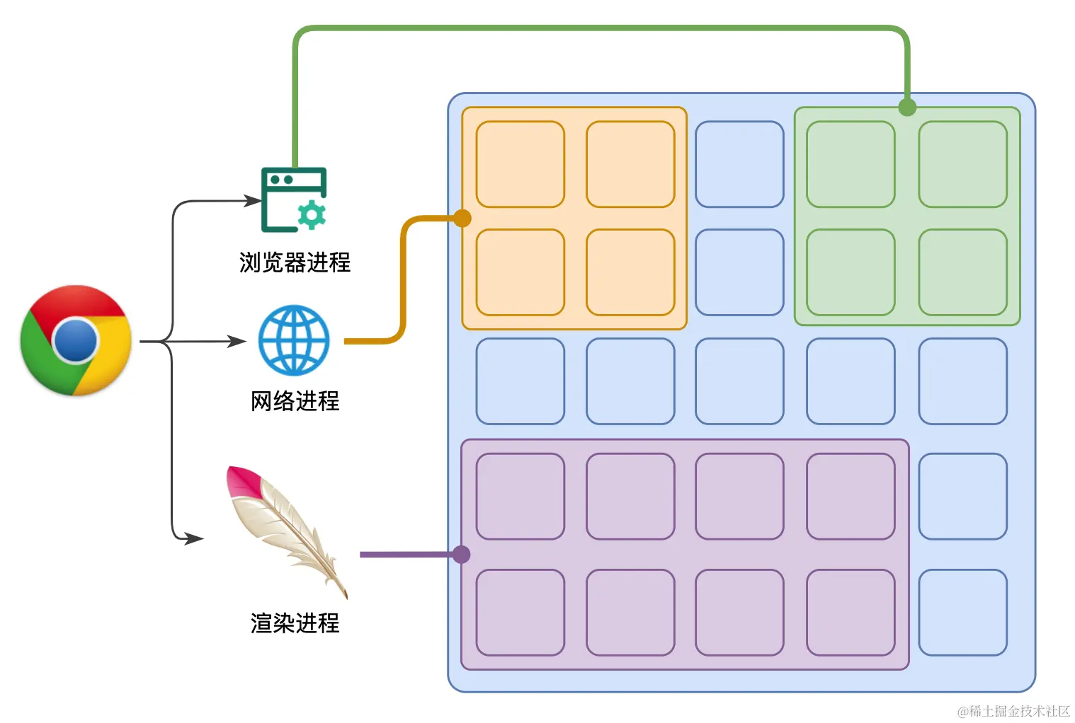 谷歌浏览器架构.png