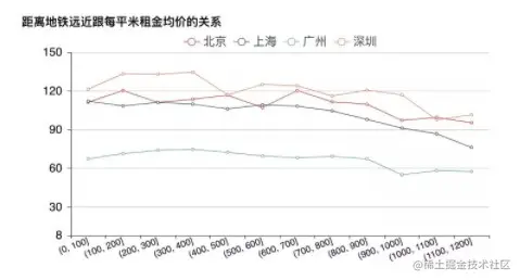 租金均价