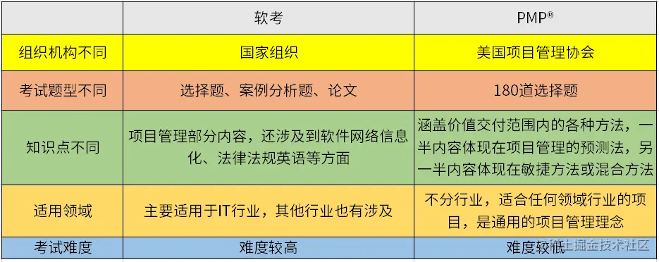 软考和pmp的不同.png