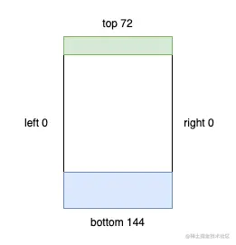 insets top left right bottom