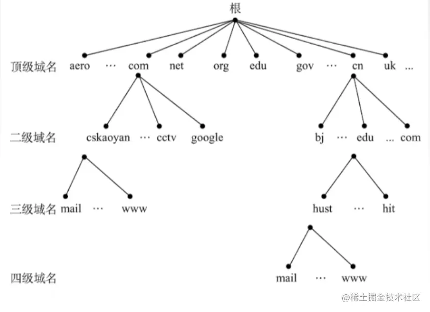 DNS域名树.png
