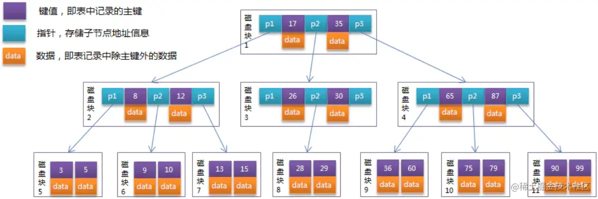 B-Tree索引举例示意图.png