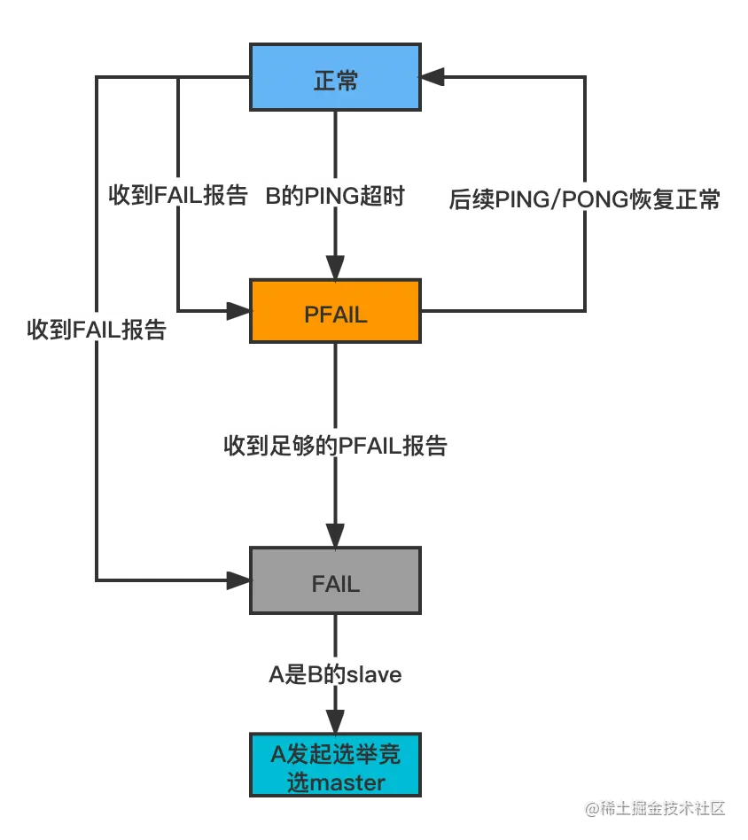 Redis Cluster 故障确认流程(PFAIL到FAIl的变迁) (1).png
