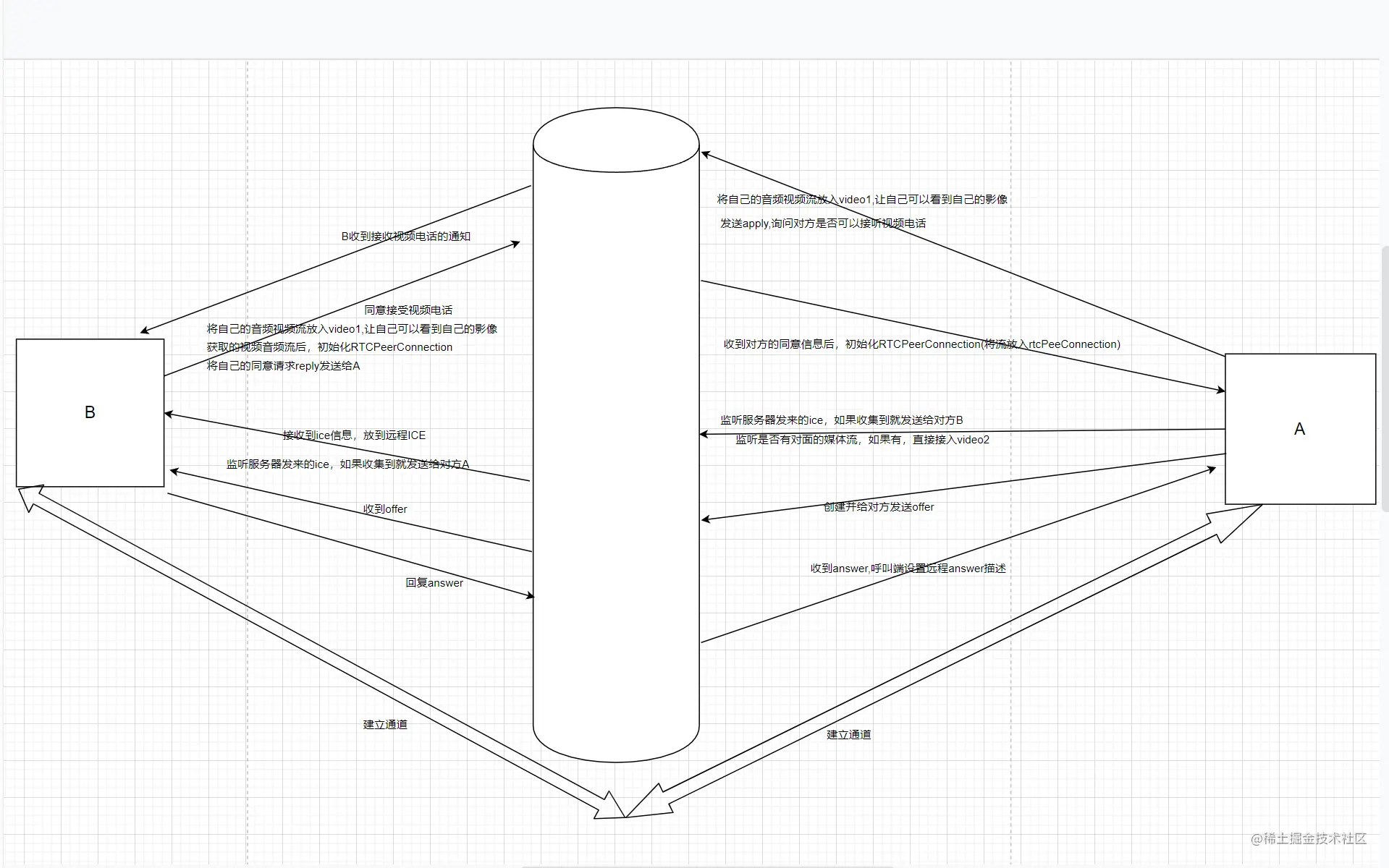 建立过程流程图.png