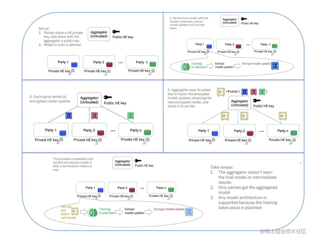 当联邦学习遇上同态加密[隐私计算研习社] 优秀的机器学习模型需要优质的训练数据，但由于隐私或监管限制，我们很难获得这些训-