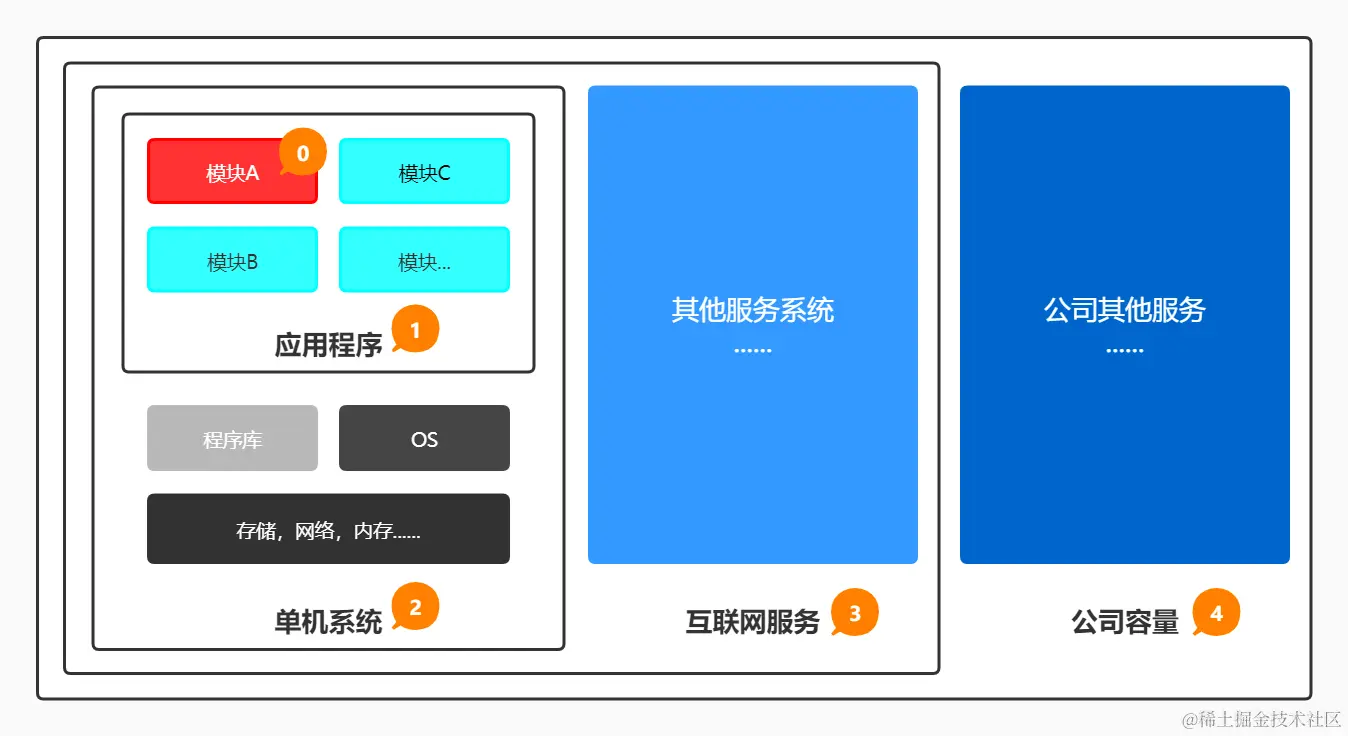 代码性能的重要性图示
