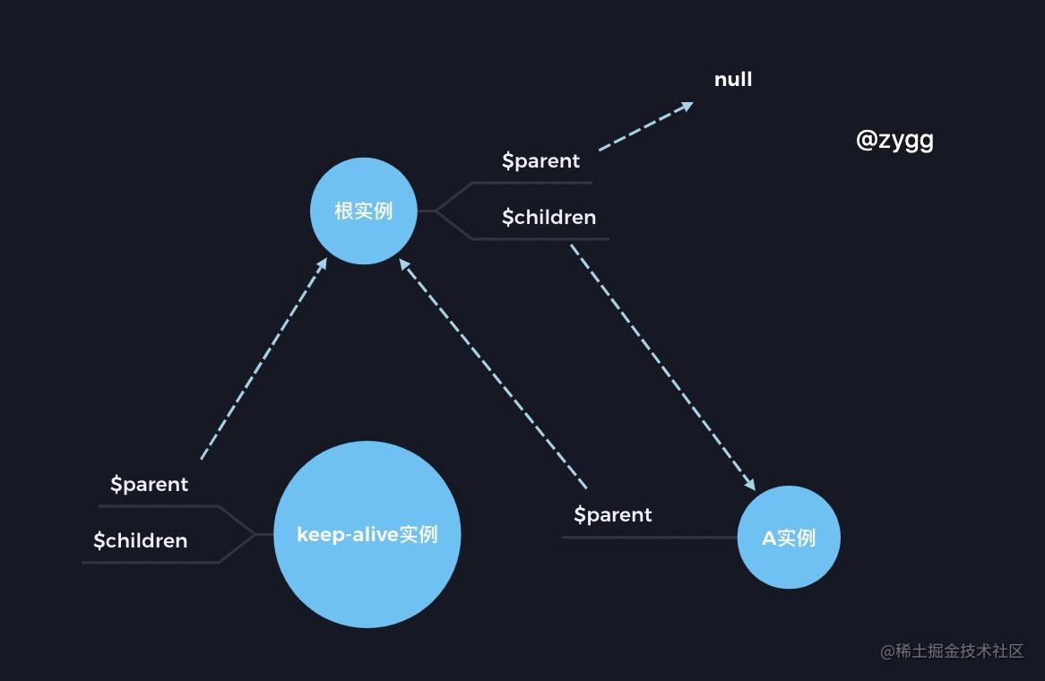 Vue source code (11) keep-alive principle - Moment For Technology