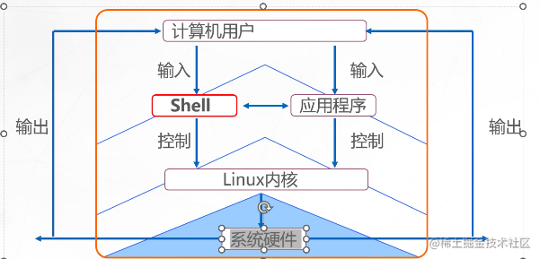 Shell脚本shell编程规范与变量 掘金