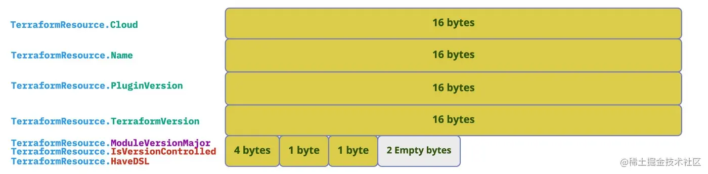 结构体的内存排列