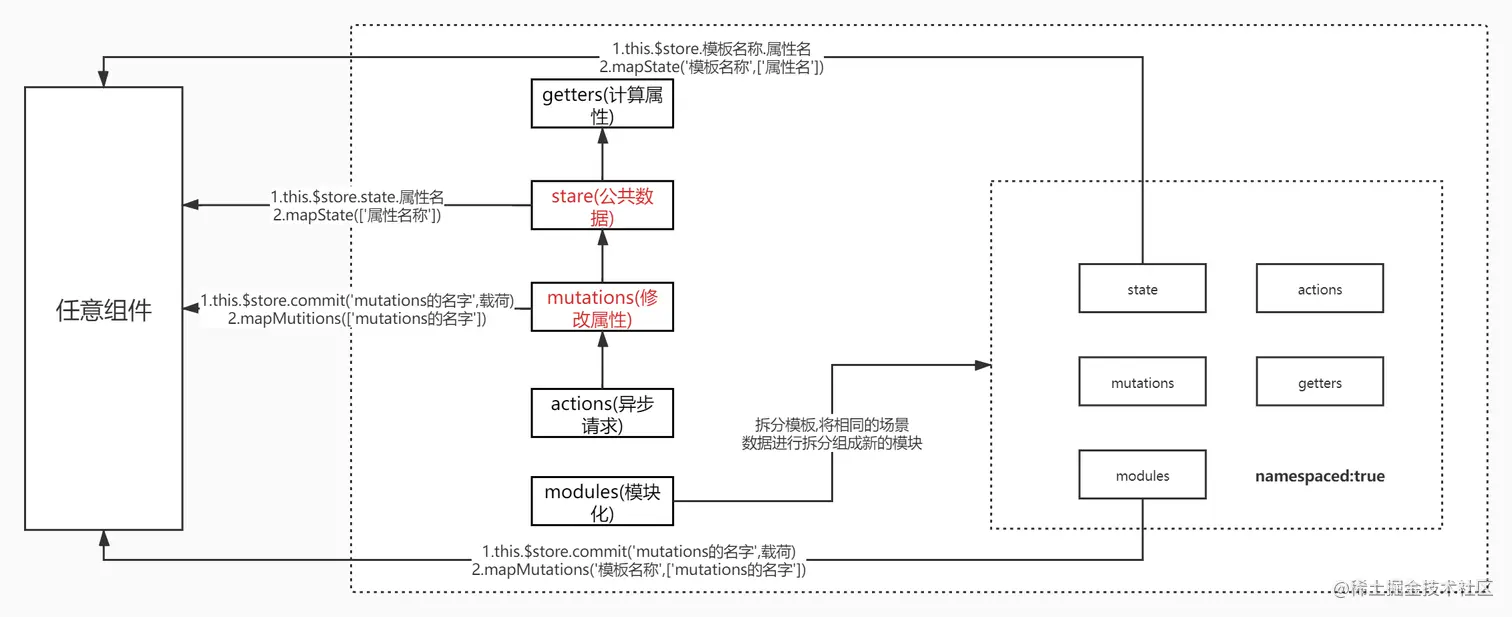 vuex五大属性之间的关系.jpg