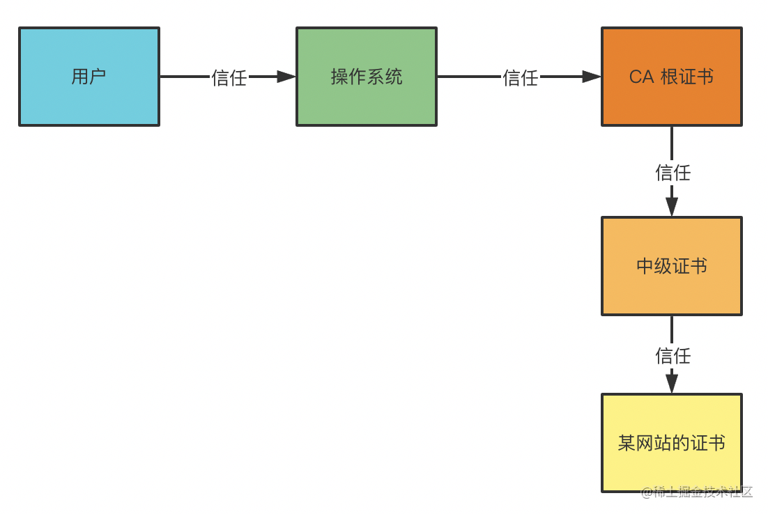 什么是 HTTPS 的证书信任链？自己给自己发行不行？