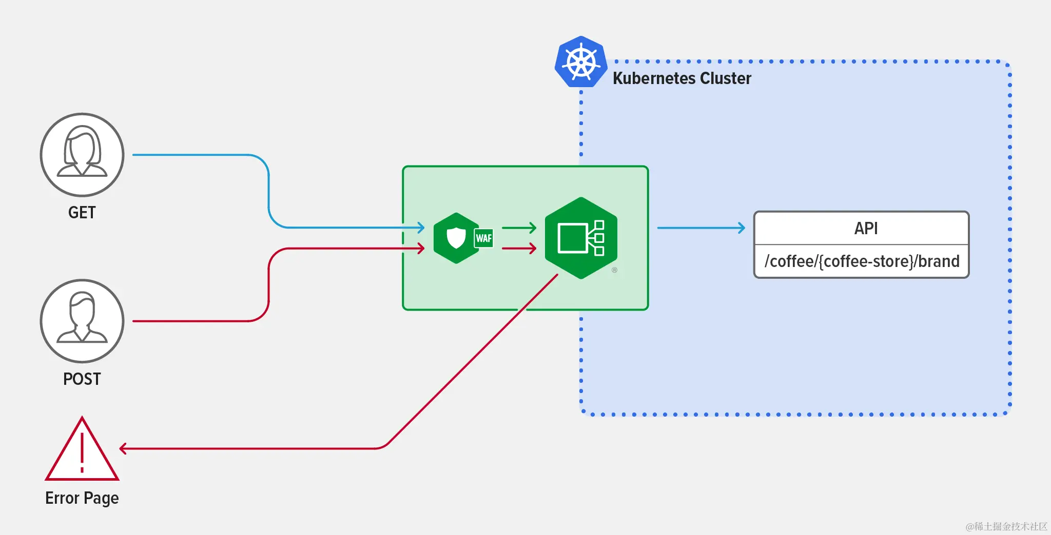 API-gateway-IC-service-mesh_method-routing.png