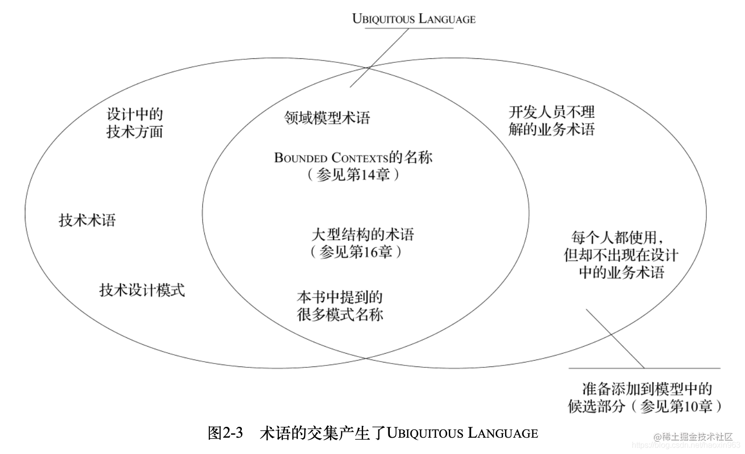 Ddd领域驱动设计 通用语言 Ubiquitous Language 掘金