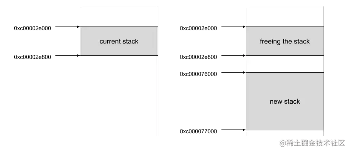 Golang stack growth with contiguous stack
