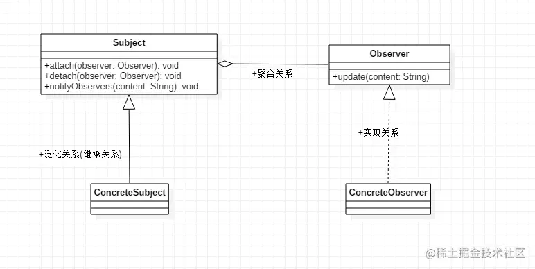 观察者模式UML类图