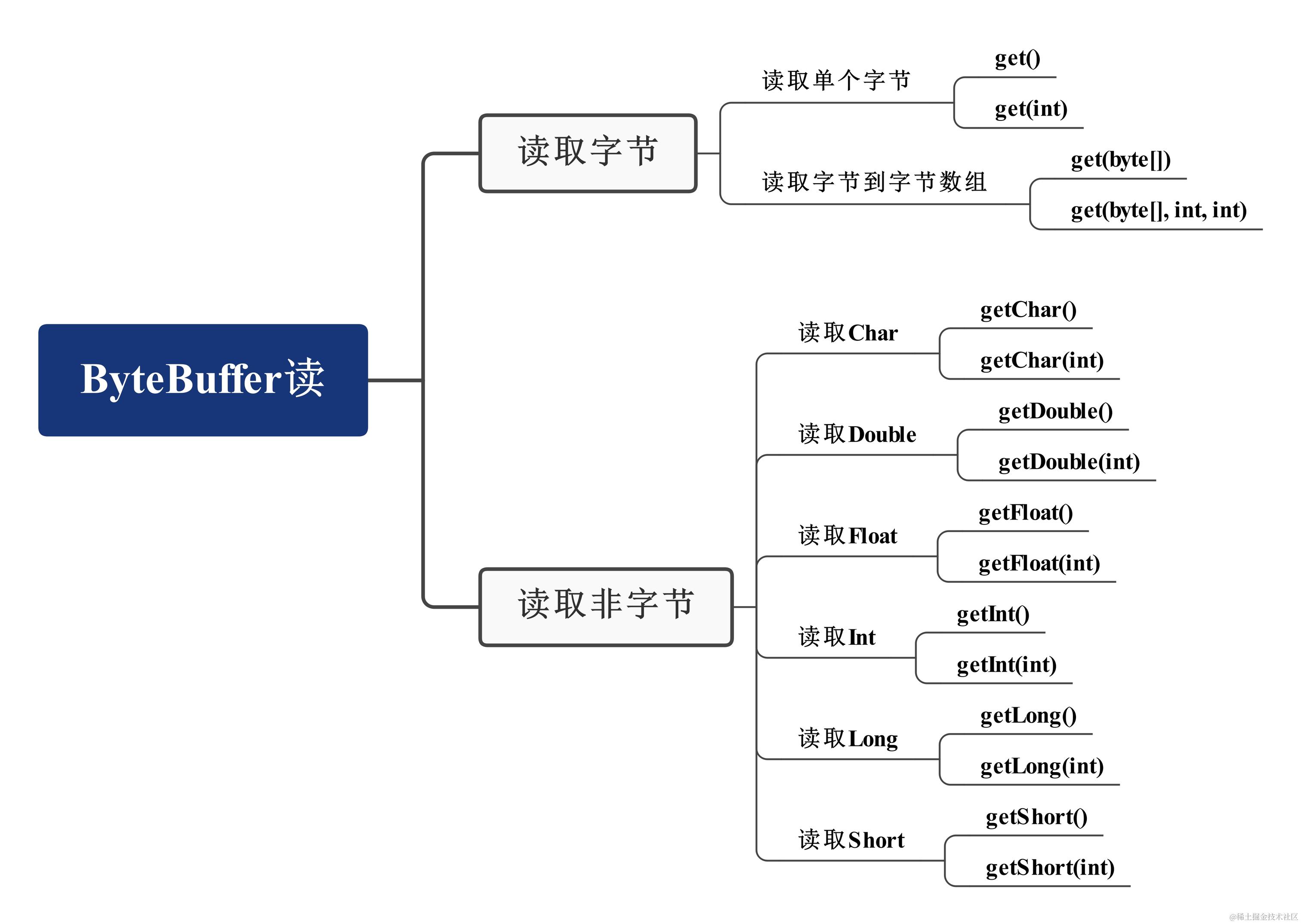 ByteBuffer-读操作脑图