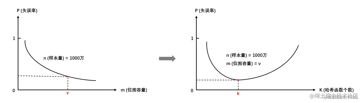 失误率和M和K的关系