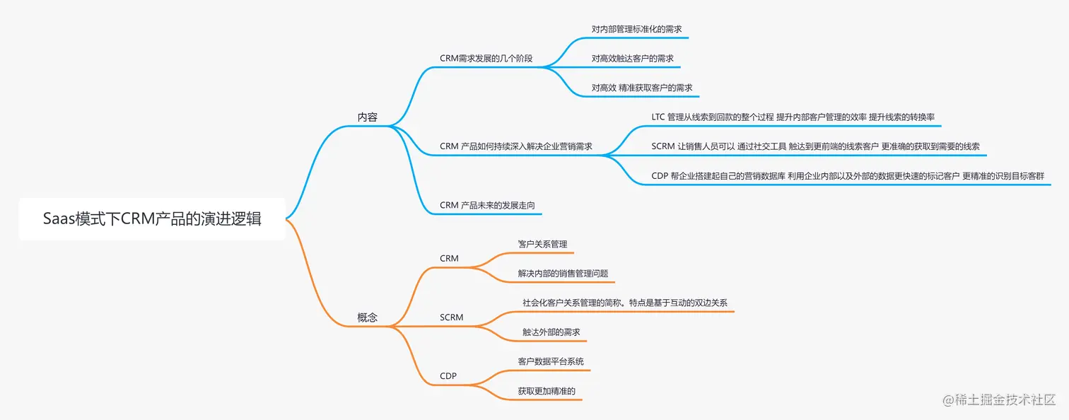 Saas模式下CRM产品的演进逻辑.png