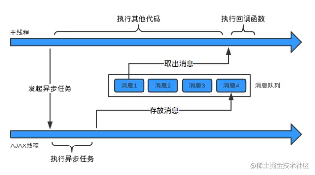JS代码的执行过程