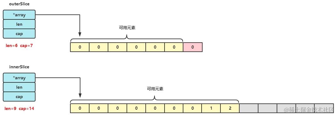 innerSlice和outerSlice结构-第三次append