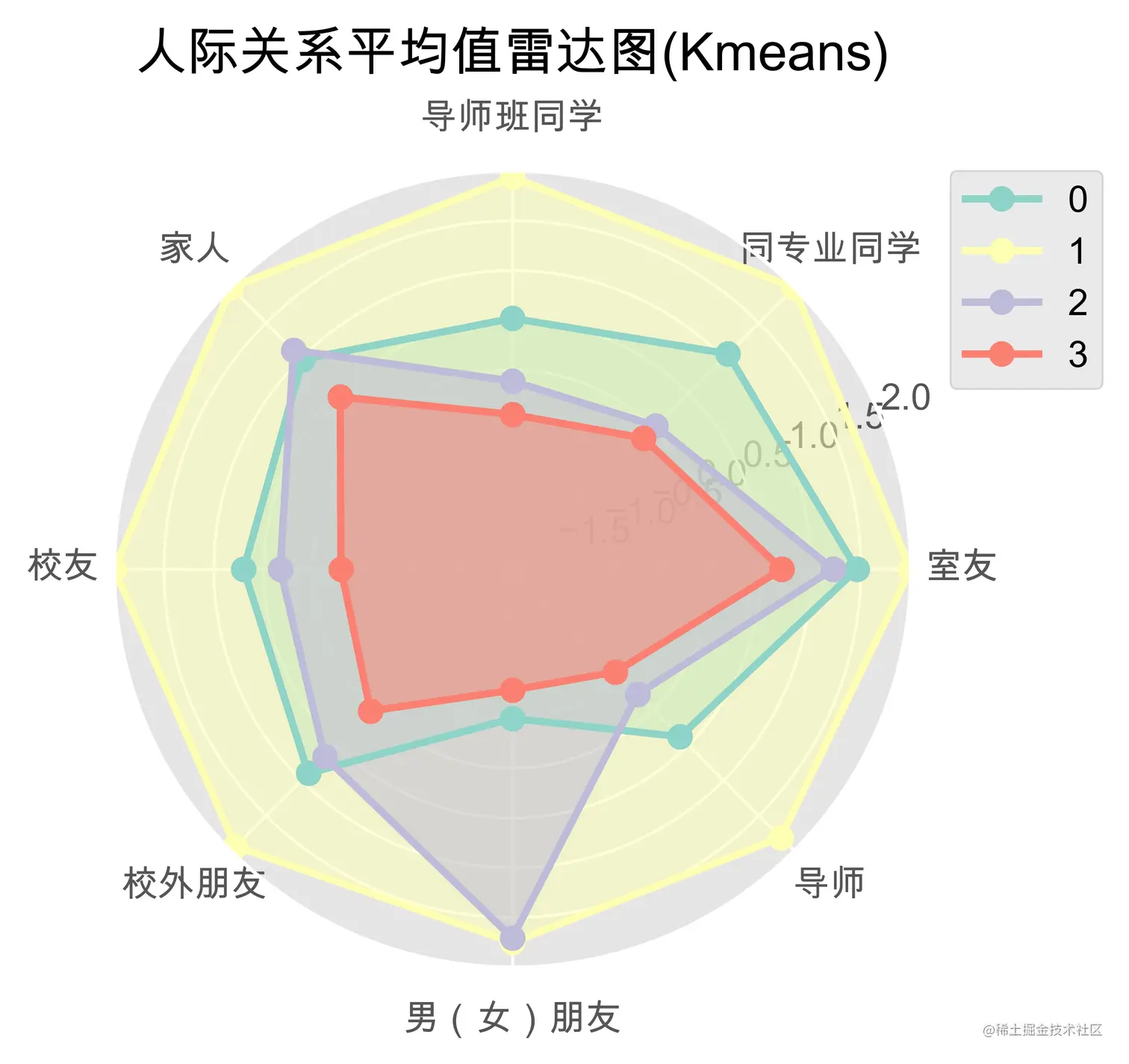人际关系（kmeans）_radar.jpg