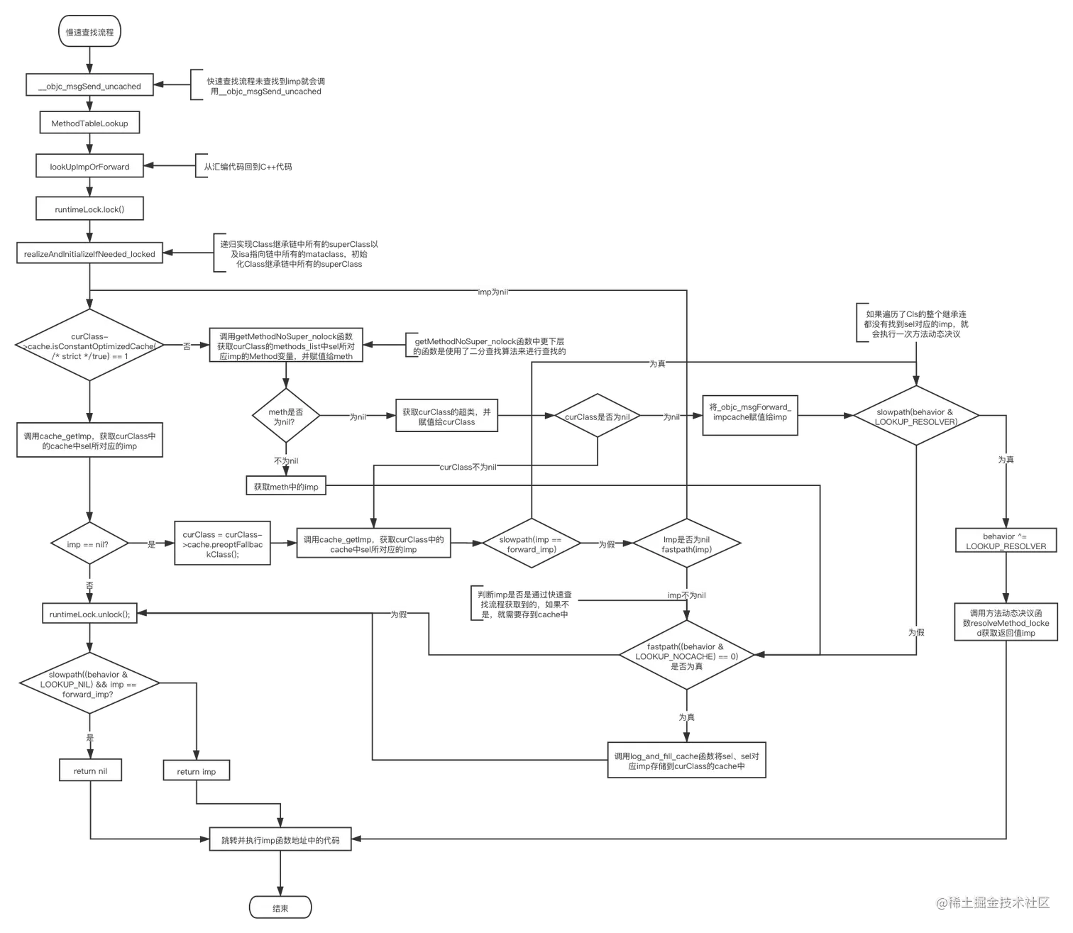 慢速查找流程图