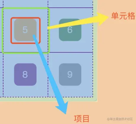 单元格和项目的区分