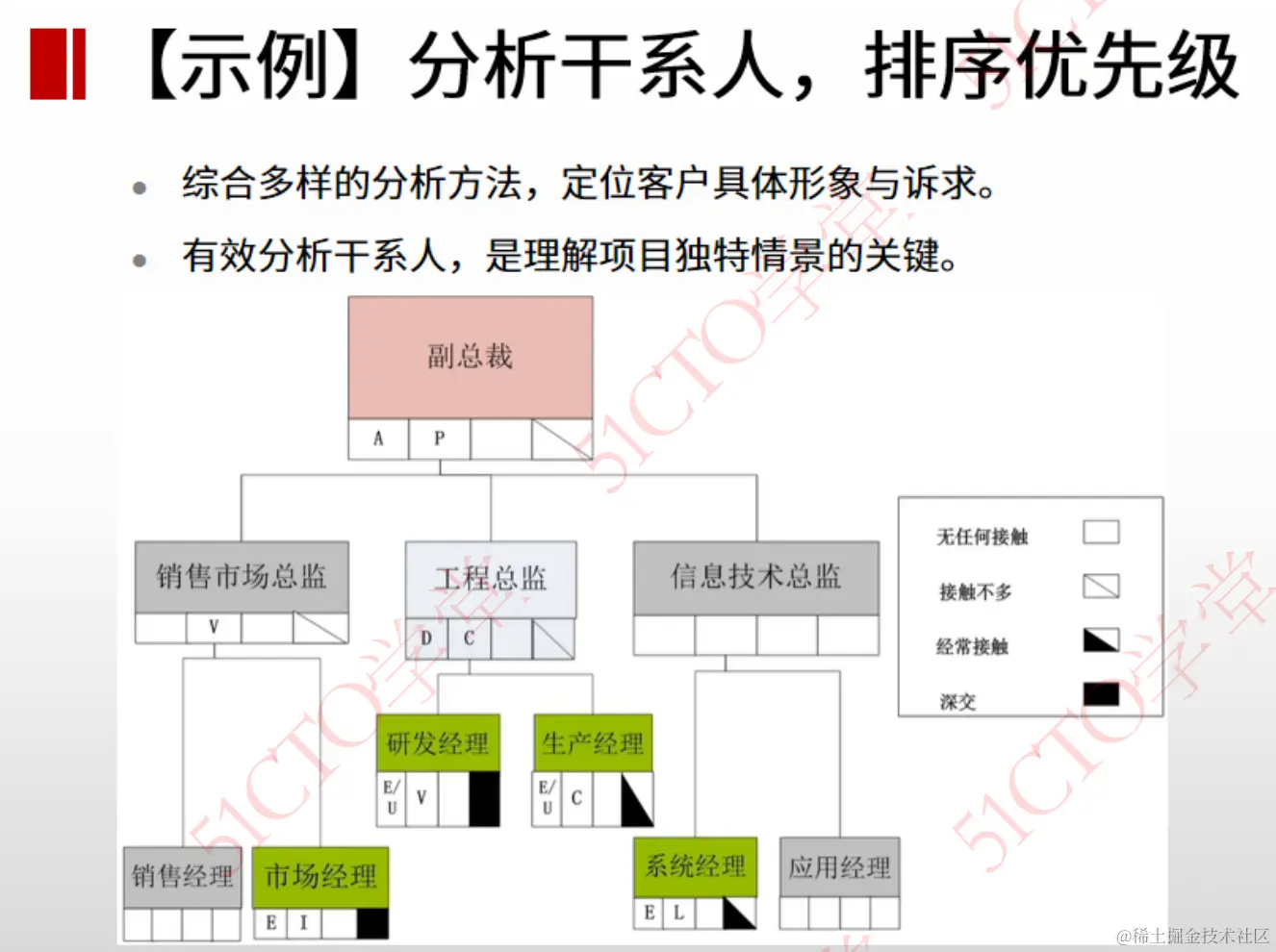 分析干系人示例4