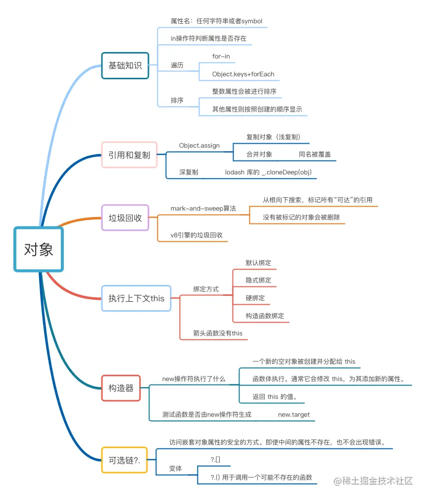 《重学JavaScript-对象》思维导图.png