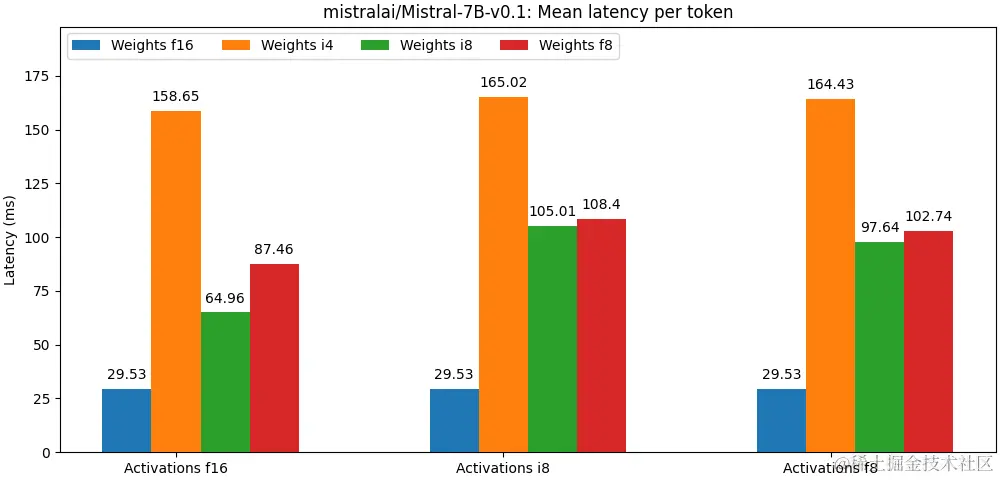 mistralai/Mistral-7B-v0.1 平均词元延迟