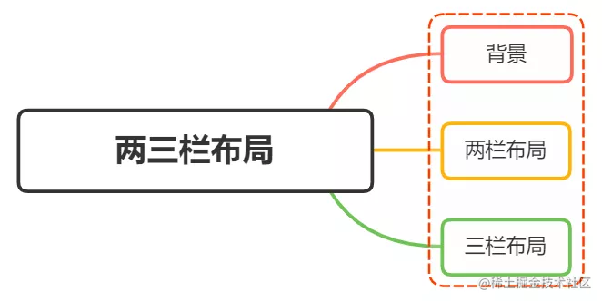 3. How to achieve a two-column layout with adaptive right side? Three ...